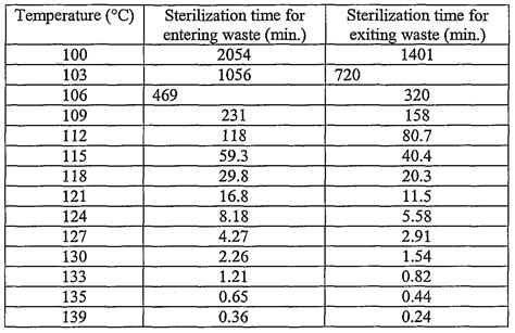 vertical autoclave without drying|dry heat sterilization chart.